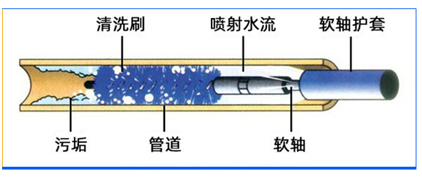 蒸发器清洗